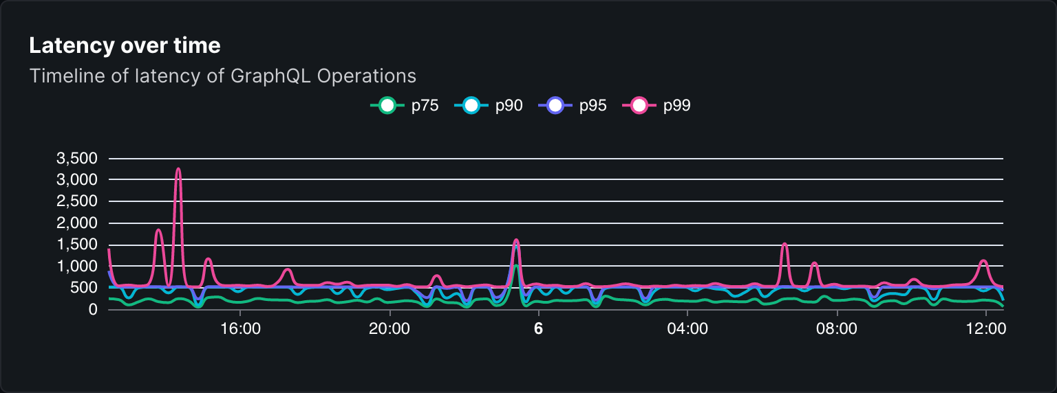 Latency Over Time